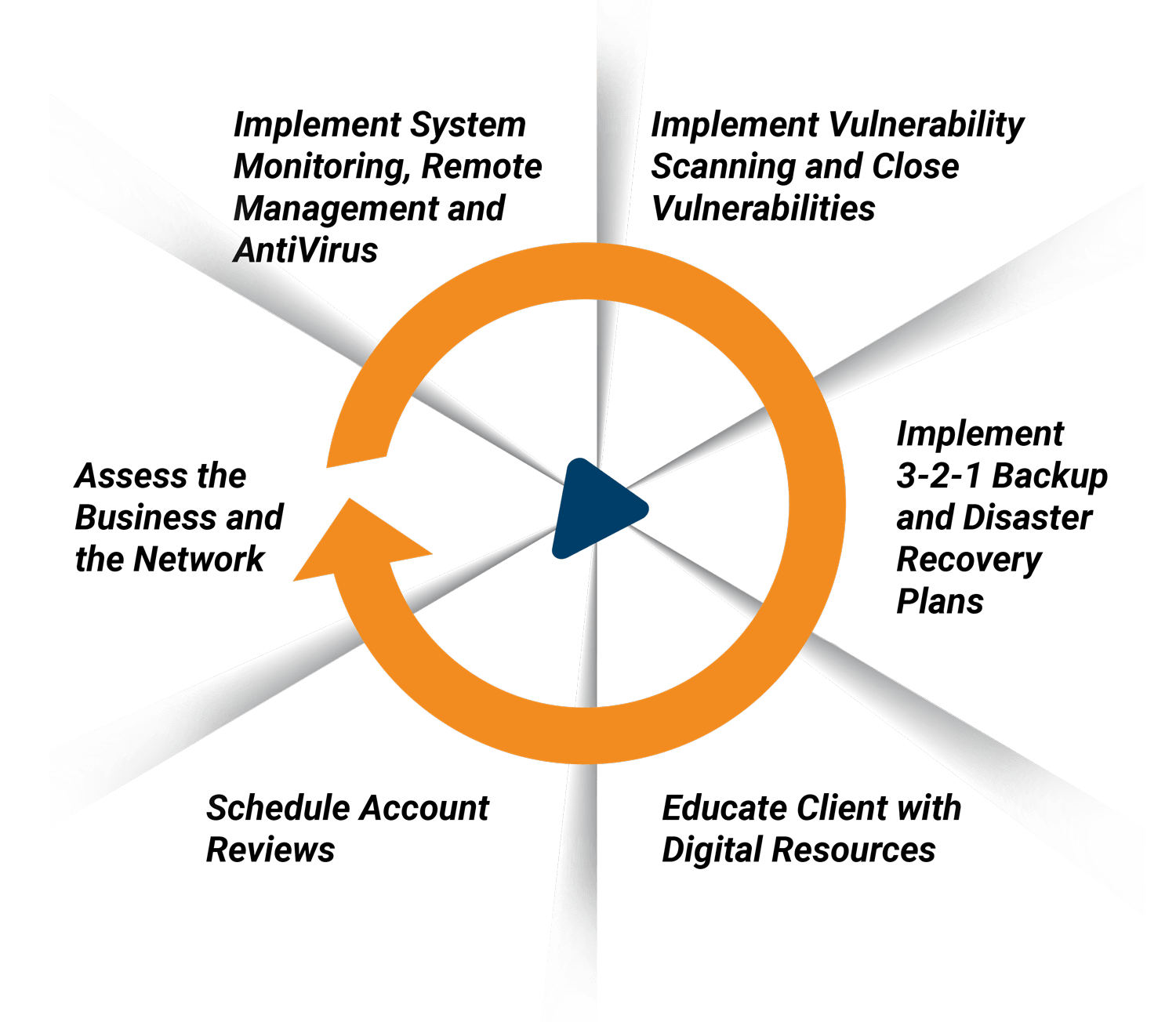 Managed-Services-Process-Graphic
